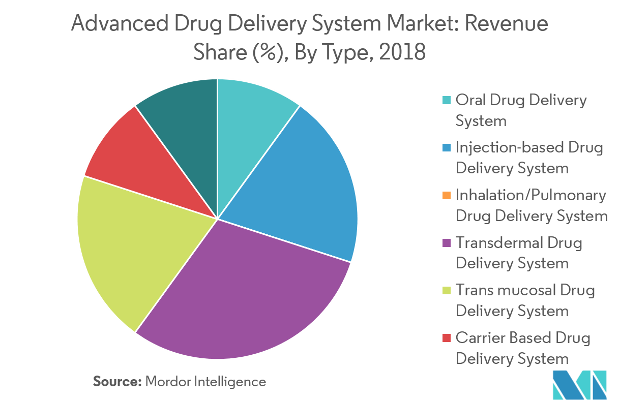 Advanced Drug Delivery Systems Market | Growth, Trends And Forecast ...